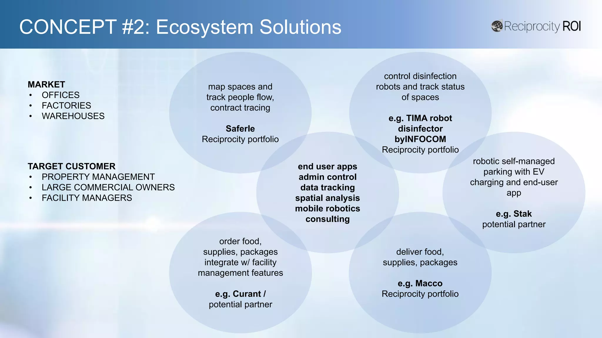 CONCEPT #2: Ecosystem Solutions
MARKET
• OFFICES
• FACTORIES
• WAREHOUSES
map spaces and
track people flow,
contract tracing
Saferle
Reciprocity portfolio
control disinfection
robots and track status
of spaces
e.g. TIMA robot
disinfector
byINFOCOM
Reciprocity portfolio
order food,
supplies, packages
integrate w/ facility
management features
e.g. Curant /
potential partner
end user apps
admin control
data tracking
spatial analysis
mobile robotics
consulting
deliver food,
supplies, packages
e.g. Macco
Reciprocity portfolio
TARGET CUSTOMER
• PROPERTY MANAGEMENT
• LARGE COMMERCIAL OWNERS
• FACILITY MANAGERS
robotic self-managed
parking with EV
charging and end-user
app
e.g. Stak
potential partner
 