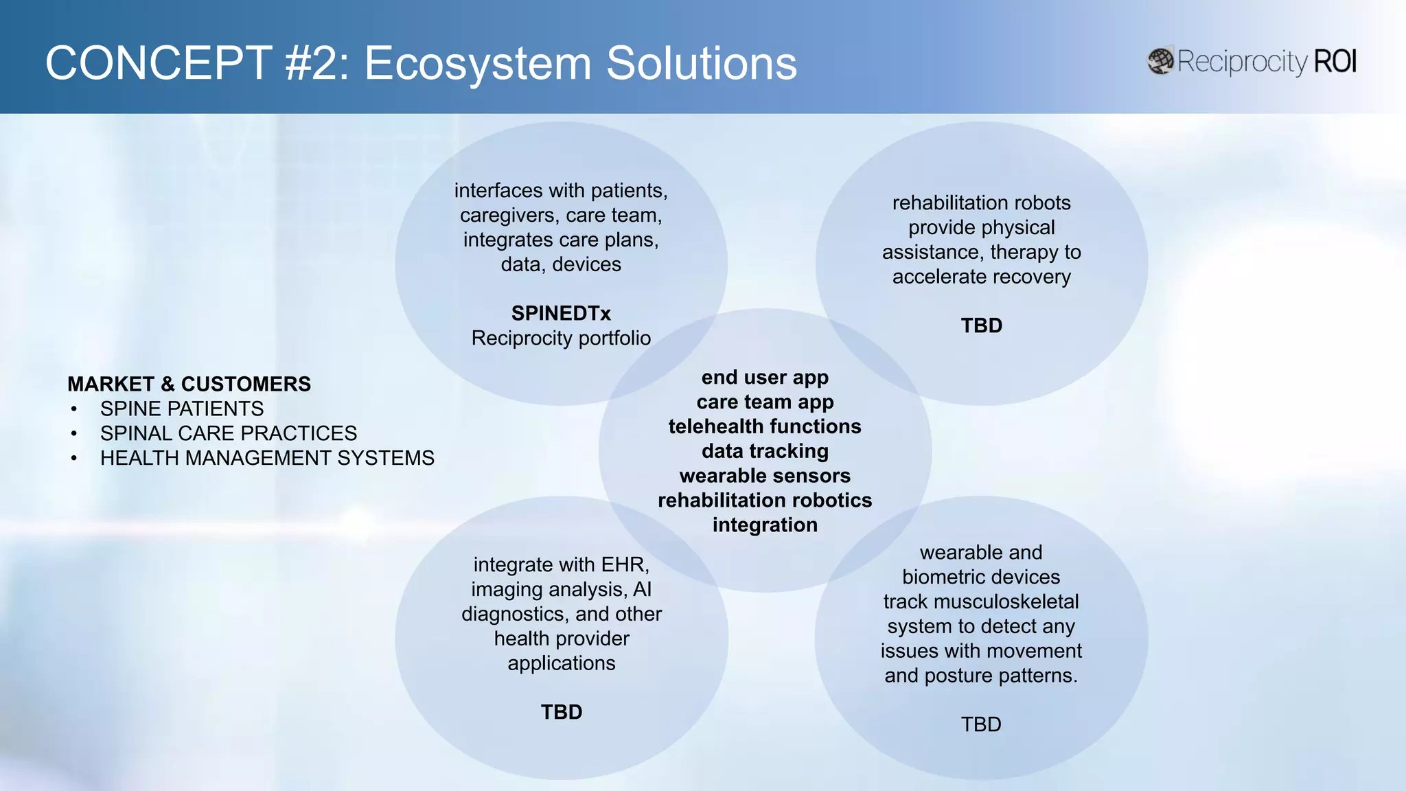 CONCEPT #2: Ecosystem Solutions
MARKET & CUSTOMERS
• SPINE PATIENTS
• SPINAL CARE PRACTICES
• HEALTH MANAGEMENT SYSTEMS
interfaces with patients,
caregivers, care team,
integrates care plans,
data, devices
SPINEDTx
Reciprocity portfolio
rehabilitation robots
provide physical
assistance, therapy to
accelerate recovery
TBD
integrate with EHR,
imaging analysis, AI
diagnostics, and other
health provider
applications
TBD
end user app
care team app
telehealth functions
data tracking
wearable sensors
rehabilitation robotics
integration
wearable and
biometric devices
track musculoskeletal
system to detect any
issues with movement
and posture patterns.
TBD
 