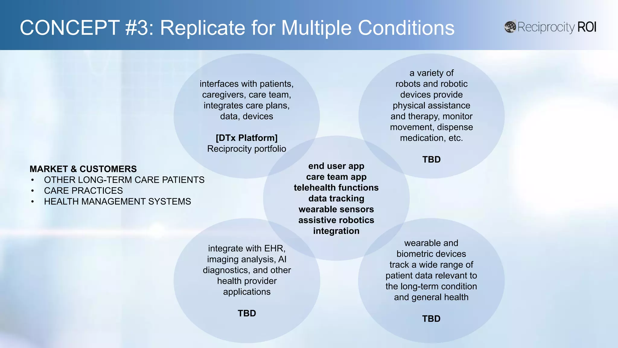 CONCEPT #3: Replicate for Multiple Conditions
MARKET & CUSTOMERS
• OTHER LONG-TERM CARE PATIENTS
• CARE PRACTICES
• HEALTH MANAGEMENT SYSTEMS
interfaces with patients,
caregivers, care team,
integrates care plans,
data, devices
[DTx Platform]
Reciprocity portfolio
a variety of
robots and robotic
devices provide
physical assistance
and therapy, monitor
movement, dispense
medication, etc.
TBD
integrate with EHR,
imaging analysis, AI
diagnostics, and other
health provider
applications
TBD
end user app
care team app
telehealth functions
data tracking
wearable sensors
assistive robotics
integration
wearable and
biometric devices
track a wide range of
patient data relevant to
the long-term condition
and general health
TBD
 