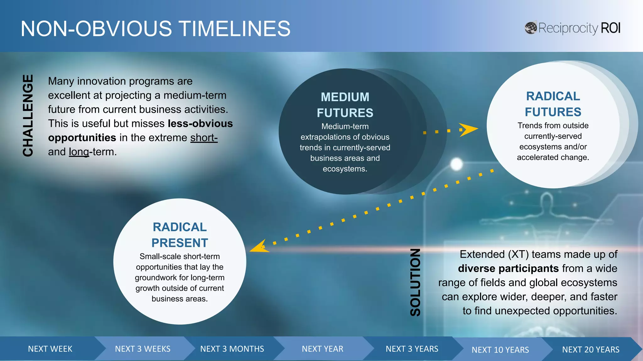NON-OBVIOUS TIMELINES
RADICAL
PRESENT
Small-scale short-term
opportunities that lay the
groundwork for long-term
growth outside of current
business areas.
Many innovation programs are
excellent at projecting a medium-term
future from current business activities.
This is useful but misses less-obvious
opportunities in the extreme short-
and long-term.
CHALLENGE
Extended (XT) teams made up of
diverse participants from a wide
range of fields and global ecosystems
can explore wider, deeper, and faster
to find unexpected opportunities.
SOLUTION
NEXT 20 YEARS
NEXT 10 YEARS
NEXT 3 YEARS
NEXT YEAR
NEXT 3 MONTHS
NEXT 3 WEEKS
NEXT WEEK
MEDIUM
FUTURES
Medium-term
extrapolations of obvious
trends in currently-served
business areas and
ecosystems.
RADICAL
FUTURES
Trends from outside
currently-served
ecosystems and/or
accelerated change.
 