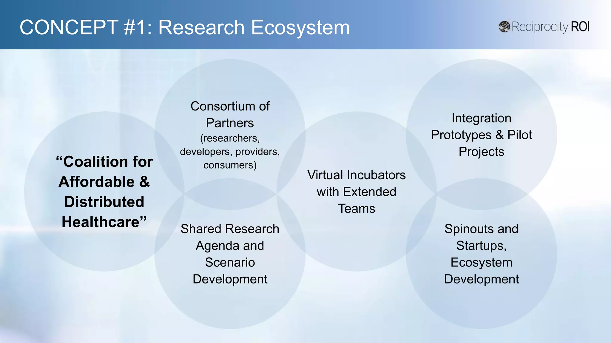 Virtual Incubators
with Extended
Teams
CONCEPT #1: Research Ecosystem
“Coalition for
Affordable &
Distributed
Healthcare” Spinouts and
Startups,
Ecosystem
Development
Consortium of
Partners
(researchers,
developers, providers,
consumers)
Shared Research
Agenda and
Scenario
Development
Integration
Prototypes & Pilot
Projects
 