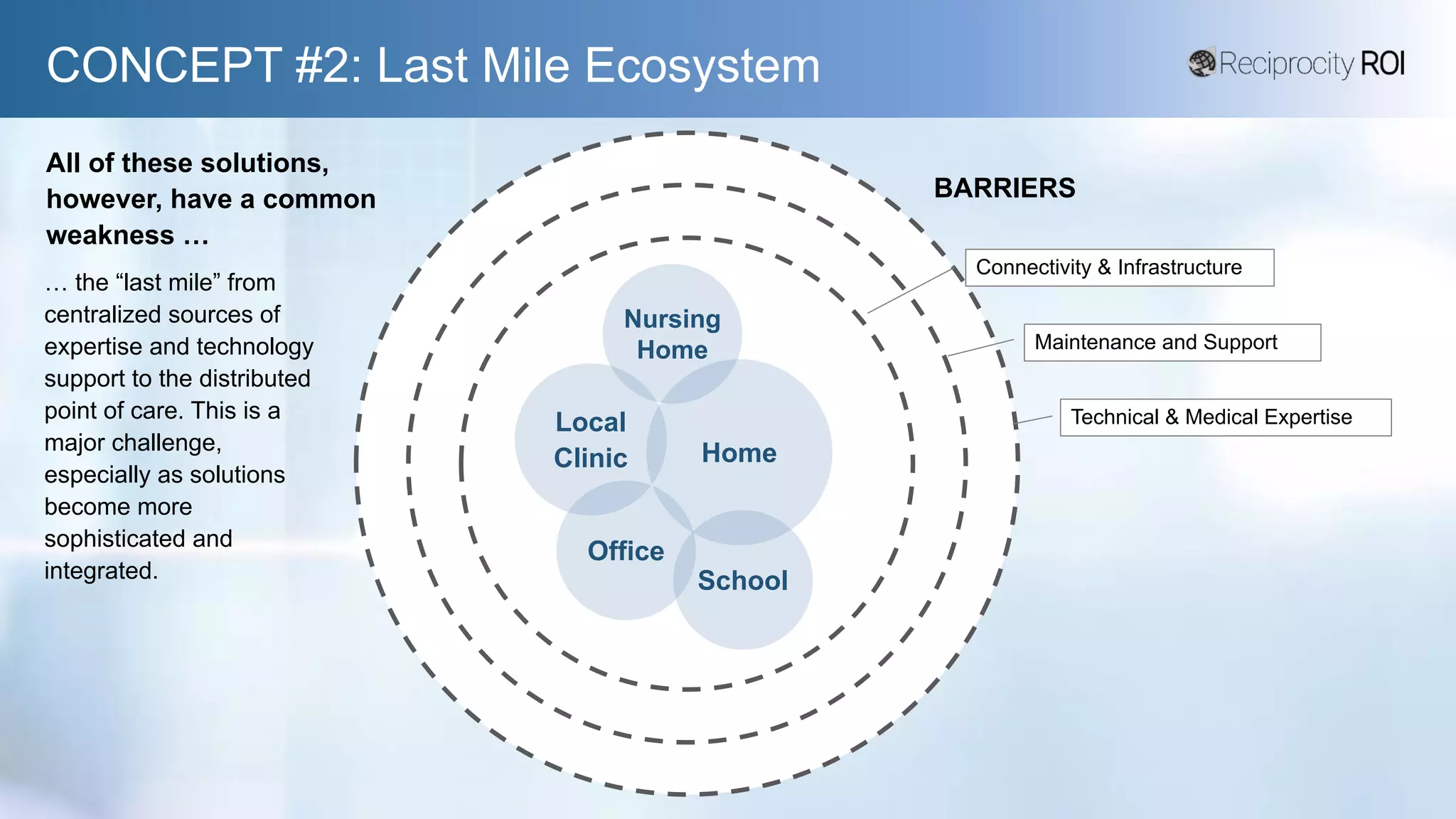 CONCEPT #2: Last Mile Ecosystem
Technical & Medical Expertise
Connectivity & Infrastructure
Maintenance and Support
All of these solutions,
however, have a common
weakness …
BARRIERS
… the “last mile” from
centralized sources of
expertise and technology
support to the distributed
point of care. This is a
major challenge,
especially as solutions
become more
sophisticated and
integrated.
Home
Local
Clinic
Office
School
Nursing
Home
 