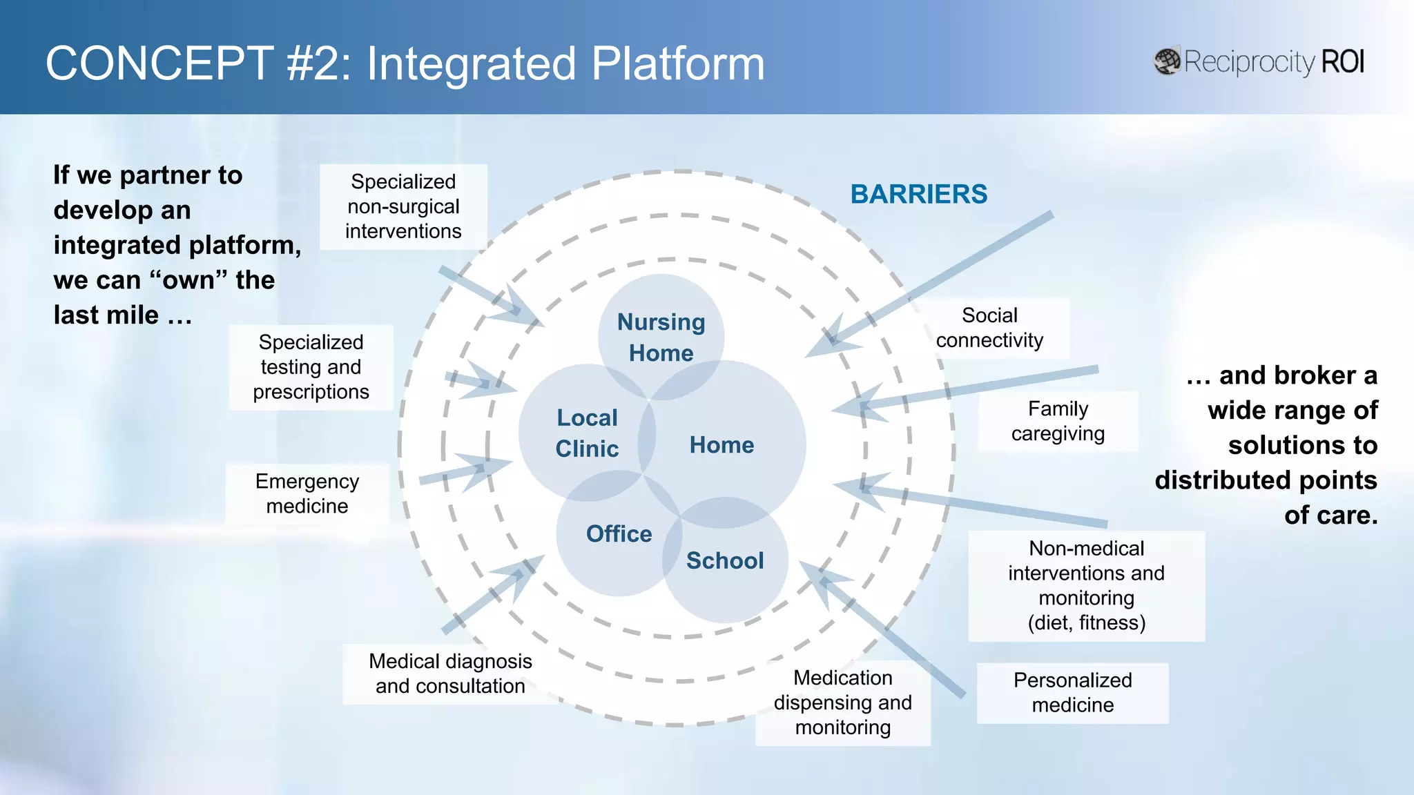 CONCEPT #2: Integrated Platform
Social
connectivity
If we partner to
develop an
integrated platform,
we can “own” the
last mile …
BARRIERS
Family
caregiving
Non-medical
interventions and
monitoring
(diet, fitness)
Medication
dispensing and
monitoring
Medical diagnosis
and consultation
Specialized
testing and
prescriptions
Specialized
non-surgical
interventions
Personalized
medicine
Emergency
medicine
… and broker a
wide range of
solutions to
distributed points
of care.
Home
Local
Clinic
Office
School
Nursing
Home
 