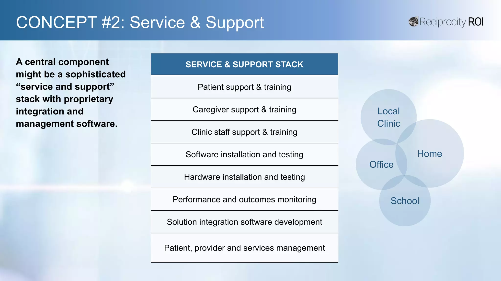 CONCEPT #2: Service & Support
A central component
might be a sophisticated
“service and support”
stack with proprietary
integration and
management software.
SERVICE & SUPPORT STACK
Patient support & training
Caregiver support & training
Clinic staff support & training
Software installation and testing
Hardware installation and testing
Performance and outcomes monitoring
Solution integration software development
Patient, provider and services management
Home
Local
Clinic
Office
School
 