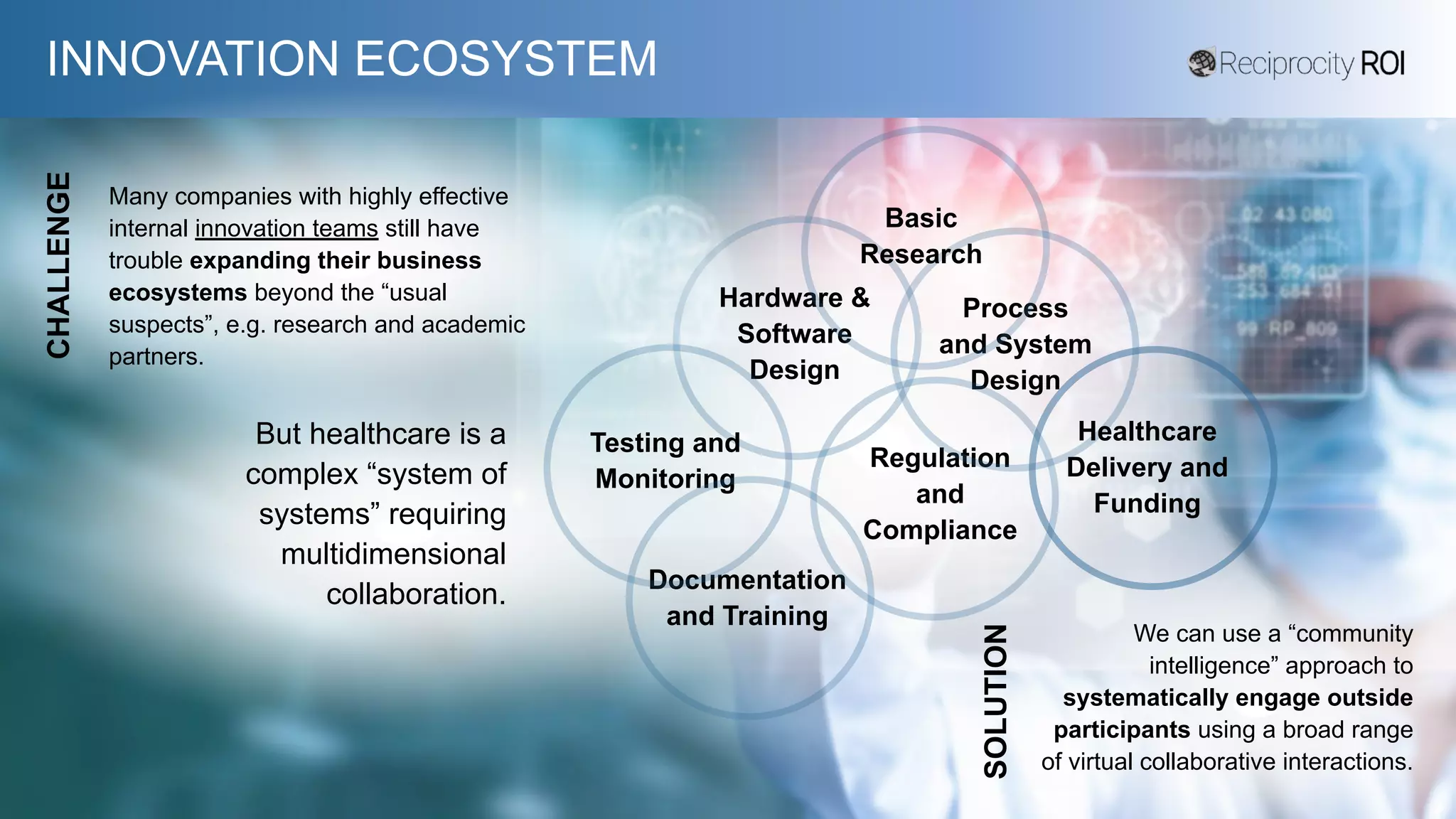 INNOVATION ECOSYSTEM
Many companies with highly effective
internal innovation teams still have
trouble expanding their business
ecosystems beyond the “usual
suspects”, e.g. research and academic
partners.
We can use a “community
intelligence” approach to
systematically engage outside
participants using a broad range
of virtual collaborative interactions.
CHALLENGE
SOLUTION
Hardware &
Software
Design
Process
and System
Design
But healthcare is a
complex “system of
systems” requiring
multidimensional
collaboration. Documentation
and Training
Testing and
Monitoring
Regulation
and
Compliance
Basic
Research
Healthcare
Delivery and
Funding
 