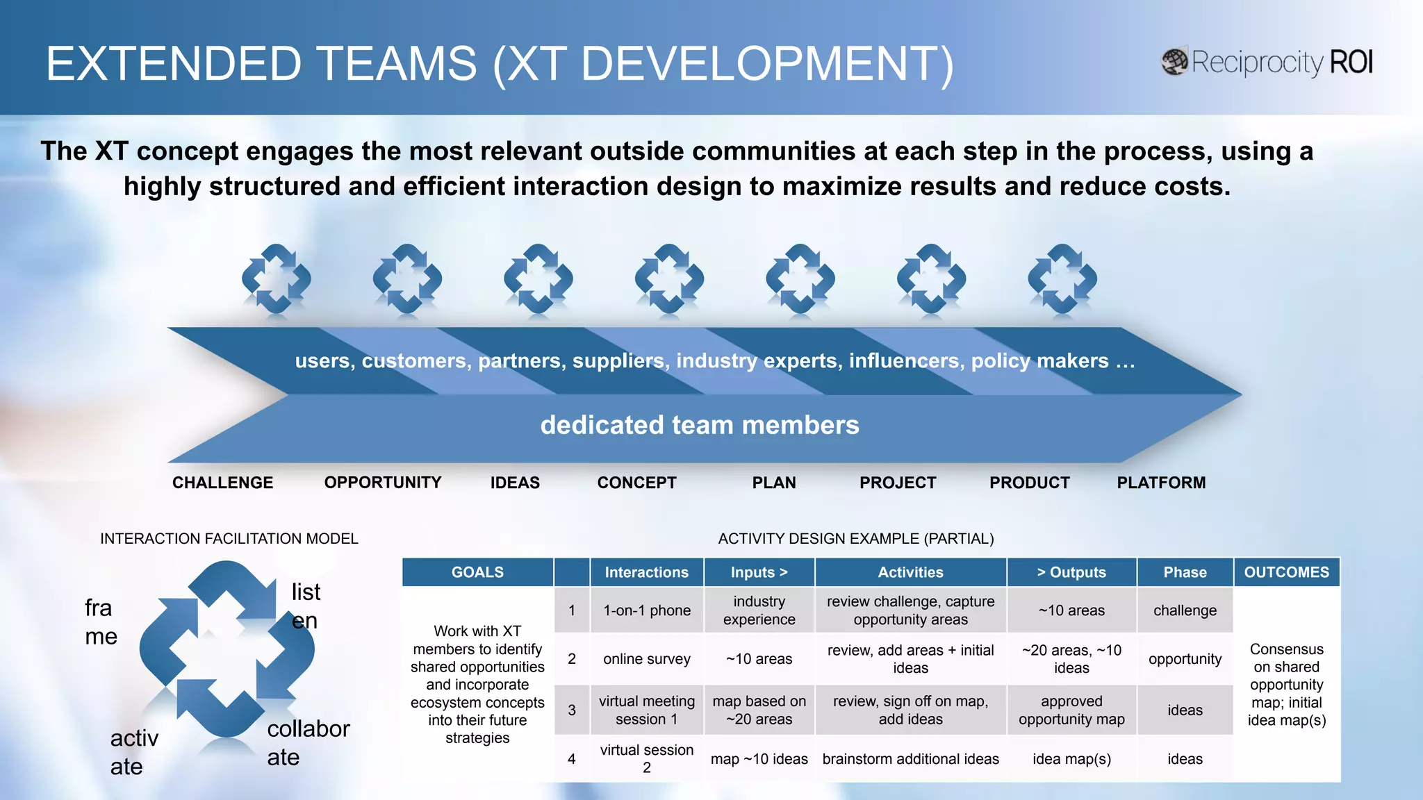 EXTENDED TEAMS (XT DEVELOPMENT)
The XT concept engages the most relevant outside communities at each step in the process, using a
highly structured and efficient interaction design to maximize results and reduce costs.
OPPORTUNITY CONCEPT PLAN PROJECT PRODUCT PLATFORM
CHALLENGE
dedicated team members
users, customers, partners, suppliers, industry experts, influencers, policy makers …
GOALS Interactions Inputs > Activities > Outputs Phase OUTCOMES
Work with XT
members to identify
shared opportunities
and incorporate
ecosystem concepts
into their future
strategies
1 1-on-1 phone
industry
experience
review challenge, capture
opportunity areas
~10 areas challenge
Consensus
on shared
opportunity
map; initial
idea map(s)
2 online survey ~10 areas
review, add areas + initial
ideas
~20 areas, ~10
ideas
opportunity
3
virtual meeting
session 1
map based on
~20 areas
review, sign off on map,
add ideas
approved
opportunity map
ideas
4
virtual session
2
map ~10 ideas brainstorm additional ideas idea map(s) ideas
fra
me
list
en
collabor
ate
activ
ate
ACTIVITY DESIGN EXAMPLE (PARTIAL)
INTERACTION FACILITATION MODEL
IDEAS
 
