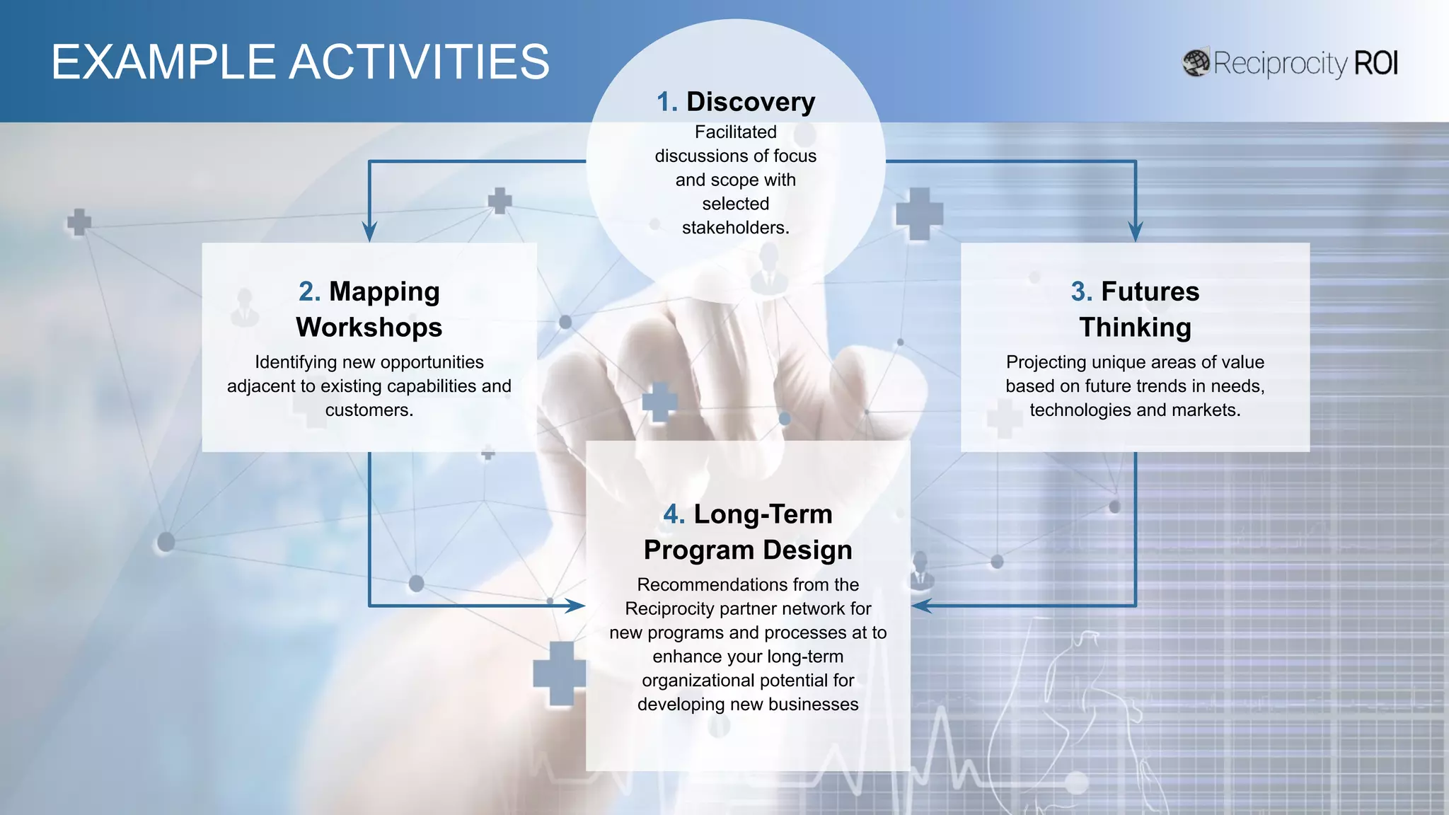 EXAMPLE ACTIVITIES
2. Mapping
Workshops
Identifying new opportunities
adjacent to existing capabilities and
customers.
3. Futures
Thinking
Projecting unique areas of value
based on future trends in needs,
technologies and markets.
4. Long-Term
Program Design
Recommendations from the
Reciprocity partner network for
new programs and processes at to
enhance your long-term
organizational potential for
developing new businesses
1. Discovery
Facilitated
discussions of focus
and scope with
selected
stakeholders.
 
