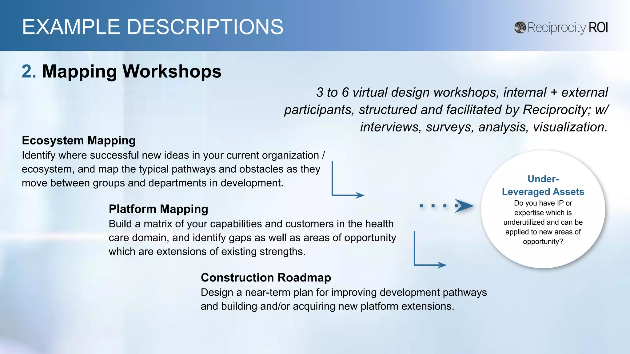 EXAMPLE DESCRIPTIONS
2. Mapping Workshops
3 to 6 virtual design workshops, internal + external
participants, structured and facilitated by Reciprocity; w/
interviews, surveys, analysis, visualization.
Ecosystem Mapping
Identify where successful new ideas in your current organization /
ecosystem, and map the typical pathways and obstacles as they
move between groups and departments in development.
Platform Mapping
Build a matrix of your capabilities and customers in the health
care domain, and identify gaps as well as areas of opportunity
which are extensions of existing strengths.
Construction Roadmap
Design a near-term plan for improving development pathways
and building and/or acquiring new platform extensions.
Under-
Leveraged Assets
Do you have IP or
expertise which is
underutilized and can be
applied to new areas of
opportunity?
 