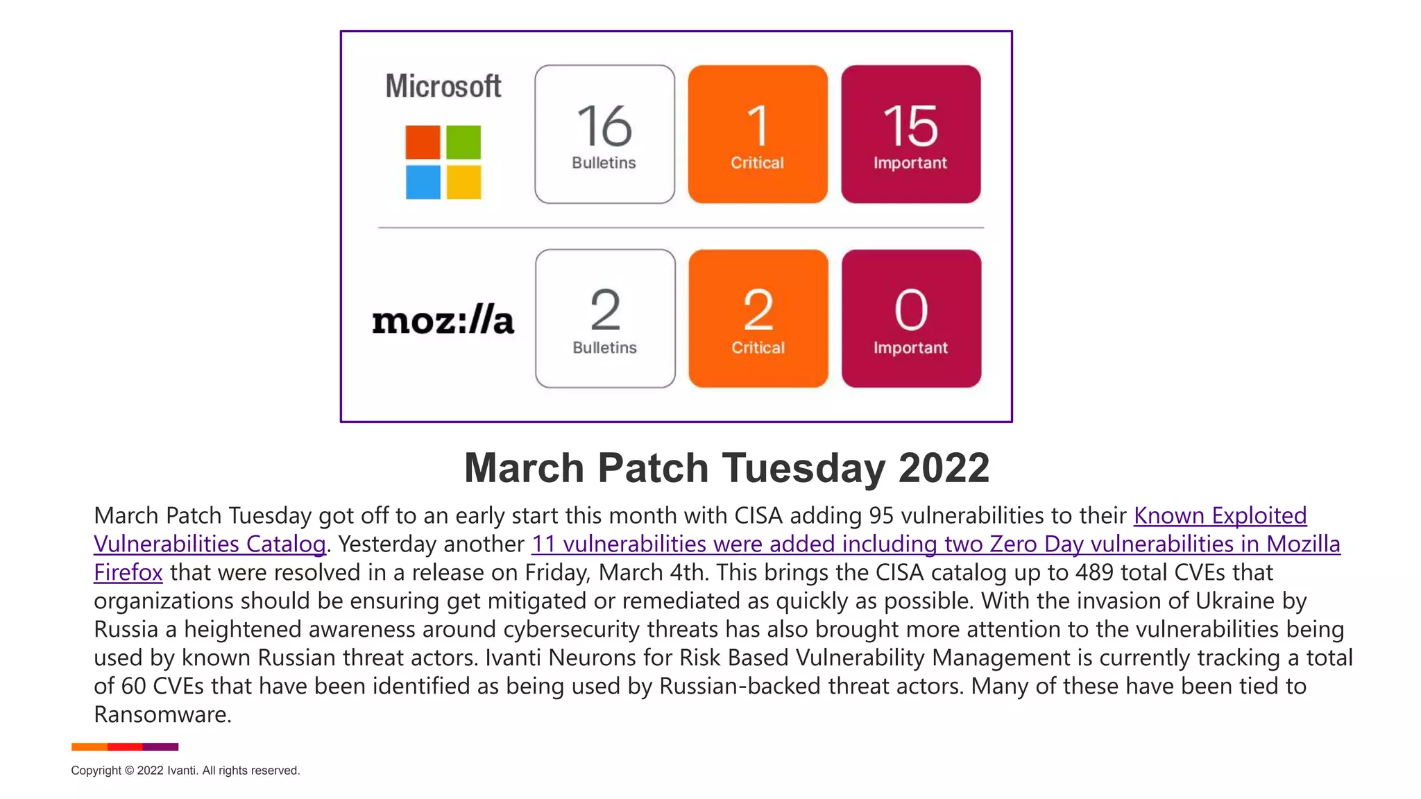 Copyright © 2022 Ivanti. All rights reserved.
March Patch Tuesday 2022
March Patch Tuesday got off to an early start this month with CISA adding 95 vulnerabilities to their Known Exploited
Vulnerabilities Catalog. Yesterday another 11 vulnerabilities were added including two Zero Day vulnerabilities in Mozilla
Firefox that were resolved in a release on Friday, March 4th. This brings the CISA catalog up to 489 total CVEs that
organizations should be ensuring get mitigated or remediated as quickly as possible. With the invasion of Ukraine by
Russia a heightened awareness around cybersecurity threats has also brought more attention to the vulnerabilities being
used by known Russian threat actors. Ivanti Neurons for Risk Based Vulnerability Management is currently tracking a total
of 60 CVEs that have been identified as being used by Russian-backed threat actors. Many of these have been tied to
Ransomware.
 