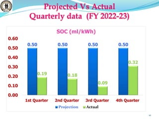 Projected Vs Actual
Quarterly data (FY 2022-23)
10
0.50 0.50 0.50 0.50
0.19 0.18
0.09
0.32
0.00
0.10
0.20
0.30
0.40
0.50
0.60
1st Quarter 2nd Quarter 3rd Quarter 4th Quarter
SOC (ml/kWh)
Projection Actual
 