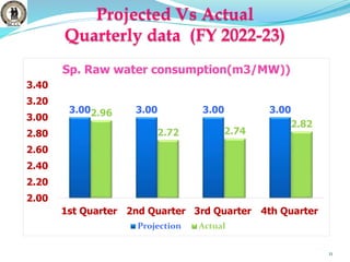 Projected Vs Actual
Quarterly data (FY 2022-23)
11
3.00 3.00 3.00 3.00
2.96
2.72 2.74
2.82
2.00
2.20
2.40
2.60
2.80
3.00
3.20
3.40
1st Quarter 2nd Quarter 3rd Quarter 4th Quarter
Sp. Raw water consumption(m3/MW))
Projection Actual
 