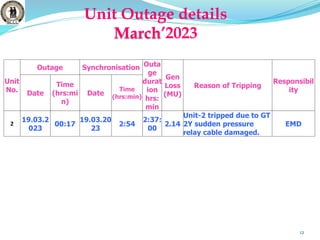 12
Unit Outage details
March’2023
Unit
No.
Outage Synchronisation Outa
ge
durat
ion
hrs:
min
Gen
Loss
(MU)
Reason of Tripping
Responsibil
ity
Date
Time
(hrs:mi
n)
Date
Time
(hrs:min)
2
19.03.2
023
00:17
19.03.20
23
2:54
2:37:
00
2.14
Unit-2 tripped due to GT
2Y sudden pressure
relay cable damaged.
EMD
 