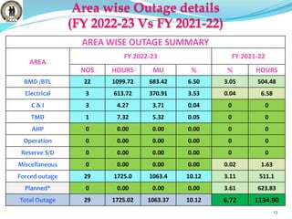 Area wise Outage details
(FY 2022-23 Vs FY 2021-22)
13
AREA WISE OUTAGE SUMMARY
AREA
FY 2022-23 FY 2021-22
NOS HOURS MU % % HOURS
BMD /BTL 22 1099.72 683.42 6.50 3.05 504.48
Electrical 3 613.72 370.91 3.53 0.04 6.58
C & I 3 4.27 3.71 0.04 0 0
TMD 1 7.32 5.32 0.05 0 0
AHP 0 0.00 0.00 0.00 0 0
Operation 0 0.00 0.00 0.00 0 0
Reserve S/D 0 0.00 0.00 0.00 0 0
Miscellaneous 0 0.00 0.00 0.00 0.02 1.63
Forced outage 29 1725.0 1063.4 10.12 3.11 511.1
Planned* 0 0.00 0.00 0.00 3.61 623.83
Total Outage 29 1725.02 1063.37 10.12 6.72 1134.90
 