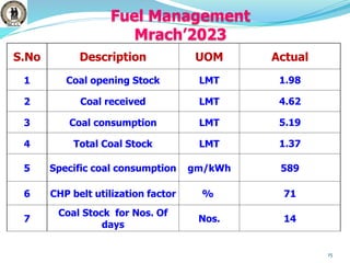 Fuel Management
Mrach’2023
15
S.No Description UOM Actual
1 Coal opening Stock LMT 1.98
2 Coal received LMT 4.62
3 Coal consumption LMT 5.19
4 Total Coal Stock LMT 1.37
5 Specific coal consumption gm/kWh 589
6 CHP belt utilization factor % 71
7
Coal Stock for Nos. Of
days
Nos. 14
 