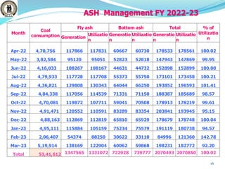 16
Month
Coal
consumption
Fly ash Bottom ash Total % of
Utilizatio
n
Generation
Utilizatio
n
Generatio
n
Utilizatio
n
Generatio
n
Utilizatio
n
Apr-22 4,70,756 117866 117831 60667 60730 178533 178561 100.02
May-22 3,82,584 95120 95051 52823 52818 147943 147869 99.95
Jun-22 4,16,033 108267 108167 44631 44732 152898 152899 100.00
Jul-22 4,79,933 117728 117708 55373 55750 173101 173458 100.21
Aug-22 4,36,821 129808 130343 64044 66250 193852 196593 101.41
Sep-22 4,84,338 117056 114539 71331 71150 188387 185689 98.57
Oct-22 4,70,081 119872 107711 59041 70508 178913 178219 99.61
Nov-22 4,91,471 120552 110591 83289 83354 203841 193945 95.15
Dec-22 4,88,163 112869 112819 65810 65929 178679 178748 100.04
Jan-23 4,95,111 115884 105159 75234 75579 191119 180738 94.57
Feb-23 2,06,407 54374 88250 30622 33110 84996 121360 142.78
Mar-23 5,19,914 138169 122904 60062 59868 198231 182772 92.20
Total 53,41,612 1347565 1331072 722928 739777 2070493 2070850 100.02
ASH Management FY 2022-23
 