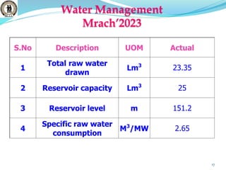 Water Management
Mrach’2023
17
S.No Description UOM Actual
1
Total raw water
drawn
Lm3
23.35
2 Reservoir capacity Lm3
25
3 Reservoir level m 151.2
4
Specific raw water
consumption
M3
/MW 2.65
 