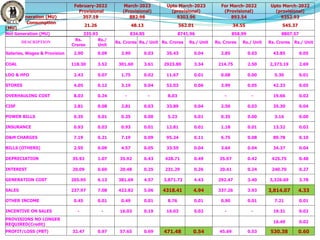 February-2022
Provisional
March-2023
(Provisional)
Upto March-2023
(provisional)
For March-2022
(Provisional)
Upto March-2022
(provisional)
Gross Generation (MU) 357.19 882.98 9303.96 893.54 9352.93
Auxiliary Consumption
(MU)
21.26 48.13 562.01 34.55 545.37
Net Generation (MU) 335.93 834.85 8741.96 858.99 8807.57
DESCRIPTION
Rs.
Crores
Rs./
Unit
Rs. Crores Rs./ Unit Rs. Crores Rs./ Unit Rs. Crores Rs./ Unit Rs. Crores Rs./ Unit
Salaries, Wages & Provision 2.90 0.09 2.90 0.03 35.43 0.04 2.85 0.03 43.85 0.05
COAL 118.30 3.52 301.60 3.61 2923.80 3.34 214.75 2.50 2,373.19 2.69
LDO & HFO 2.43 0.07 1.75 0.02 11.67 0.01 0.08 0.00 5.30 0.01
STORES 4.05 0.12 3.19 0.04 52.03 0.06 3.99 0.05 42.33 0.05
OVERHAULING COST 8.03 0.24 - - 8.03 - - 19.66 0.02
CISF 2.81 0.08 2.81 0.03 33.89 0.04 2.50 0.03 35.30 0.04
POWER BILLS 0.35 0.01 0.35 0.00 5.23 0.01 0.35 0.00 3.16 0.00
INSURANCE 0.93 0.03 0.93 0.01 12.81 0.01 1.18 0.01 13.32 0.02
O&M CHARGES 7.19 0.21 7.19 0.09 95.24 0.11 6.75 0.08 89.78 0.10
BILLS (OTHERS) 2.95 0.09 4.57 0.05 33.59 0.04 3.64 0.04 34.37 0.04
DEPRECIATION 35.92 1.07 35.92 0.43 428.71 0.49 35.97 0.42 425.75 0.48
INTEREST 20.09 0.60 20.48 0.25 231.29 0.26 20.41 0.24 240.70 0.27
GENERATION COST 205.95 6.13 381.69 4.57 3,871.72 4.43 292.47 3.40 3,326.69 3.78
SALES 237.97 7.08 422.82 5.06 4318.41 4.94 337.26 3.93 3,814.07 4.33
OTHER INCOME 0.45 0.01 0.49 0.01 8.76 0.01 0.90 0.01 7.21 0.01
INCENTIVE ON SALES - - 16.03 0.19 16.03 0.02 - - 19.31 0.02
PROVISIONS NO LONGER
REQUIRED(Credit)
16.49 0.02
PROFIT/LOSS (PBT) 32.47 0.97 57.65 0.69 471.48 0.54 45.69 0.53 530.38 0.60
 