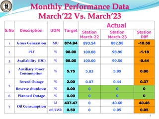 Monthly Performance Data
March’22 Vs. March’23
5
S.No Description UOM Target
Actual
Station
March-22
Station
March-23
Station
Diff
1 Gross Generation MU 874.94 893.54 882.98 -10.56
2 PLF % 98.00 100.08 98.90 -1.18
3 Availability (DC) % 98.00 100.00 99.56 -0.44
4
Auxiliary Power
Consumption
% 5.75 5.83 5.89 0.06
5
Forced Outage % 2.00 0.07 0.44 0.37
Reserve shutdown % 0.00 0 0 0
6 Planned Outage % 0.00 0 0 0
7 Oil Consumption
kl 437.47 0 40.60 40.46
ml/kWh 0.50 0 0.05 0.05
 