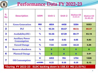 Performance Data FY 2022-23
6
S.
No
Description UOM Unit-1 Unit-2 Station till
31.03.23
Station till
31.03.22
1 Gross Generation MU 4854 4450 9304 9353
2 PLF % 92.34 84.67 88.51 88.97
3 Availability(DC) % 92.46 87.09 89.77 93.16
4
Auxiliary Power
Consumption
% 6.18 5.92 6.05 5.83
5
Forced Outage % 7.54 12.90 10.22 3.26
Reserve shutdown % 0 0 0 0
6 Planned Outage % 0 0 0 3.61
7 Oil Consumption
kl 1053 701 1754 1226
ml/kWh 0.22 0.16 0.19 0.13
*During FY 2022-23 SLDC backing down is 158.33 MU (1.51%)
 