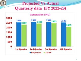 Projected Vs Actual
Quarterly data (FY 2022-23)
7
2568 2597 2597 2540
2309 2430 2483
2085
0
500
1000
1500
2000
2500
3000
1st Quarter 2nd Quarter 3rd Quarter 4th Quarter
Generation (MU)
Projection Actual
 