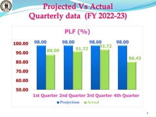 Projected Vs Actual
Quarterly data (FY 2022-23)
8
98.00 98.00 98.00 98.00
88.09 91.72
93.72
80.43
50.00
60.00
70.00
80.00
90.00
100.00
1st Quarter 2nd Quarter 3rd Quarter 4th Quarter
PLF (%)
Projection Actual
 