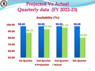 Projected Vs Actual
Quarterly data (FY 2022-23)
9
98.00 98.00 98.00 98.00
88.21
93.66 96.19
80.83
50.00
60.00
70.00
80.00
90.00
100.00
1st Quarter 2nd Quarter 3rd Quarter 4th Quarter
Availability (%)
Projection Actual
 