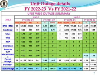 Unit Outage details
FY 2022-23 Vs FY 2021-22
14
UNIT WISE OUTAGE SUMMARY
AREA
Unit-I Unit-II
FY 2022-23 FY 2021-22 FY 2022-23 FY 2021-22
NOS HOURS MU % % HOURS NOS HOURS MU % % HOURS
BMD (BTL) 15 620.15 388.21 7.39 3.43 285.22 7 479.57 295.21 5.62 2.67 219.27
Electrical 0 0.00 0.00 0.00 0.01 1.70 3 613.72 370.91 7.06 0.08 4.88
C & I 1 1.43 1.34 0.03 0 0 2 2.83 2.37 0.04 0 0
TMD 0 0.00 0.00 0.00 0 0 1 7.32 5.32 0.10 0 0
AHP 0 0.00 0.00 0.00 0 0 0 0 0 0 0 0
Operation 0 0.00 0.00 0.00 0 0 0 0 0 0 0 0
Reserve
S/D
0 0.00 0.00 0.00 0 0 0 0 0 0 0 0
Miscellaneou
s
0 0.00 0.00 0.00 0 0 0 0 0 0 0.03 1.63
Forced
outage
16 621.58 389.6 7.41 3.44 286.9 13 1103.4 673.81 12.82 2.78 225.8
Planned* 0 0.00 0.00 0.00 0 0 0 0 0 0 7.21 623.83
Total Outage 16 621.58 389.55 7.41 3.44 286.92 13 1103.43 673.81 12.82 9.99 849.6
 
