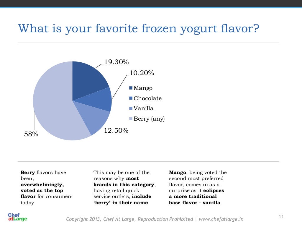 Survey Frozen Yogurt Market in India (2013)