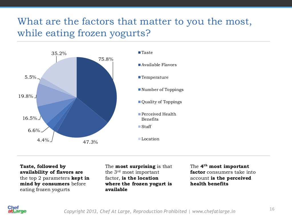 Survey Frozen Yogurt Market in India (2013)