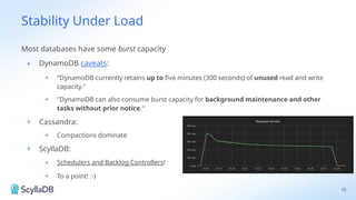 Stability Under Load
Most databases have some burst capacity
+ DynamoDB caveats:
+ "DynamoDB currently retains up to five minutes (300 seconds) of unused read and write
capacity."
+ "DynamoDB can also consume burst capacity for background maintenance and other
tasks without prior notice."
+ Cassandra:
+ Compactions dominate
+ ScyllaDB:
+ Schedulers and Backlog Controllers!
+ To a point! :-)
15
 