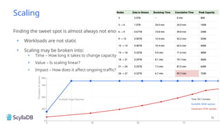 Scaling
Finding the sweet spot is almost always not enough.
+ Workloads are not static
+ Scaling may be broken into:
+ Time – How long it takes to change capacity?
+ Value – Is scaling linear?
+ Impact – How does it affect ongoing traffic?
16
 