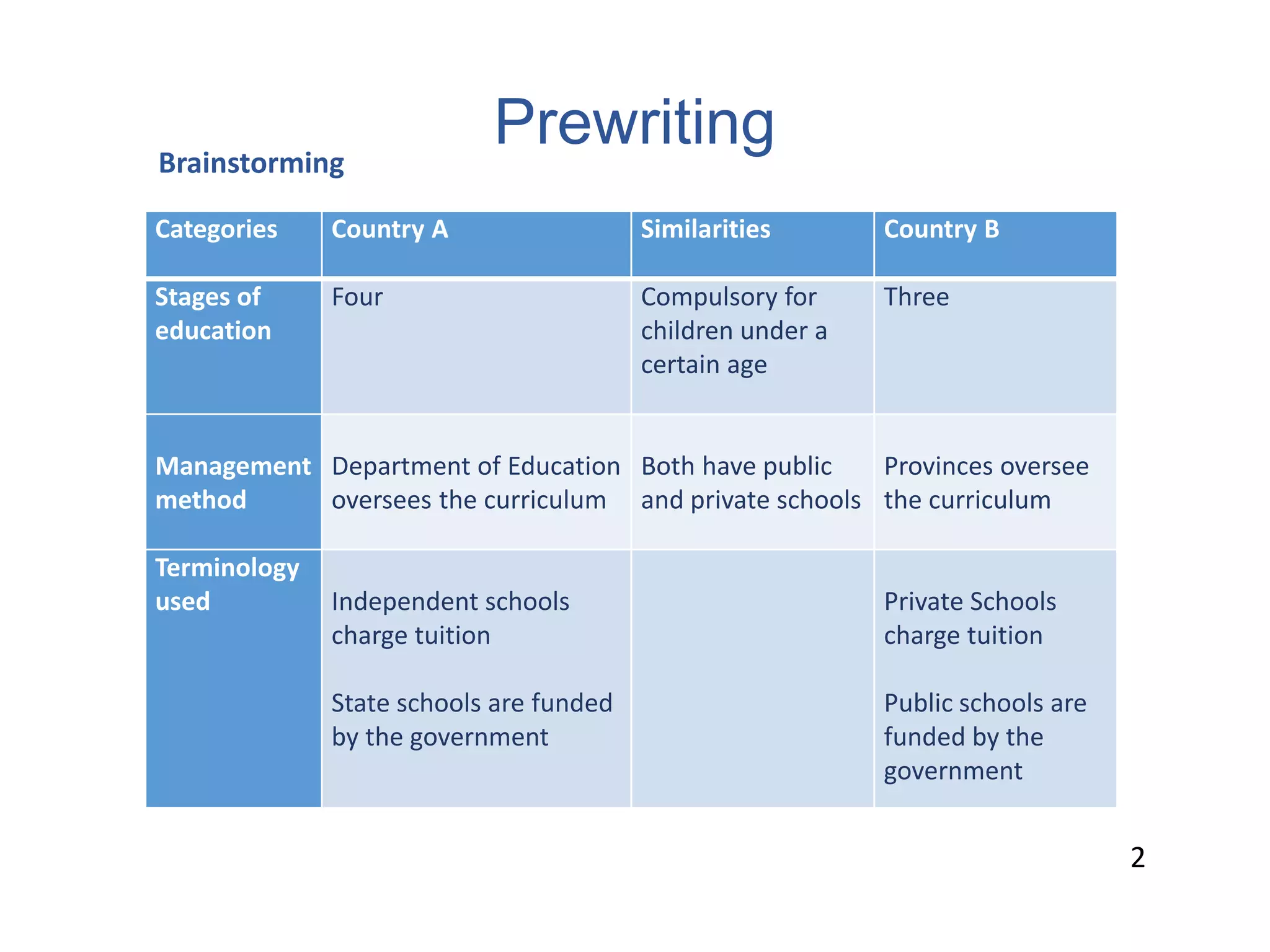 Prewriting
2
Brainstorming
Categories Country A Similarities Country B
Stages of
education
Four Compulsory for
children under a
certain age
Three
Management
method
Department of Education
oversees the curriculum
Both have public
and private schools
Provinces oversee
the curriculum
Terminology
used Independent schools
charge tuition
State schools are funded
by the government
Private Schools
charge tuition
Public schools are
funded by the
government
2
 