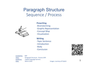 Paragraph Structure
Sequence / Process
11
Created by: RZP
Topic: Paragraph Structure - Process OER
Audience: English language learners
Date: March 2020 Images: courtesy of ClipArt
Prewriting
-Brainstorming
-Graphic Representation
-Concept Map
-Visualization
Writing
-Topic Sentence
-Introduction
-Body
-Conclusion
1
 