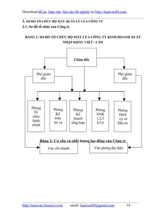 Download đề án, luận văn, báo cáo tốt nghiệp tại http://luanvan84.com

2. SƠ ĐỒ TỔ CHỨC BỘ MÁY QUẢN LÝ CỦA CÔNG TY
2.1. Sơ đồ tổ chức của Công ty

 BẢNG 1: SƠ ĐỒ TỔ CHỨC BỘ MÁY CỦA CÔNG TY KINH DOANH XUẤT
                    NHẬP KHẨU VIỆT - LÀO




                                   Giám đốc


         Phó giám                                              Phó giám
           đốc                                                   đốc




      Phòng         Phòng         Phòng         Phòng          Phòng
        Tổ            Kế            Kế          XNK             Dịch
       chức          toán          hoạch         1,2,3          vụ và
       hành         tài vụ       tổng hợp        4,5,6         Đầu tư
      chính



           Bảng 2: Cơ cấu và chất lượng lao động của Công ty
                 Các chi nhánh                 Văn phòng đại diện




http://luanvan.forumvi.com       email: luanvan84@gmail.com         14
 