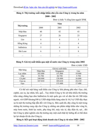 Download đề án, luận văn, báo cáo tốt nghiệp tại http://luanvan84.com

   Bảng 4: Thị trường xuất nhập khẩu chủ yếu của Công ty trong ba năm
                               2000 - 2002
                                        Đơn vị tính: % tổng kim ngạch XNK
                                                  Năm
    Thị trường
                             2000                 2001               2002
     Nhật Bản                 40                    42                  43
     Singapore                27                    26                  23
        Lào                   6                     4                   3
    Hồng Kông                 4                     3                   4
     Inđônêxia                5                     6                   6
     Đài Loan                 6                     7                   8
         ...                  ...                   ...                 ...


  Bảng 5: Giá trị xuất khẩu qua một số nước của Công ty trong năm 2002
                                                          Đơn vị tính: USD
                                             Giá trị xuất khẩu
     Mặt hàng
                         Nhật Bản               Singapore             Lào
     Lạc nhân            283.800                 151.800            19.800
       Chè                53.750                  28.750             3.750
      Cà phê             240.800                 128.800            16.800
      Cao su             347.010                 185.610            24.210
       Gạo                   -                   133.400            17.400
        ...                 ...                      ...               ...
        Có thể nói mặt hàng xuất khẩu của Công ty khá phong phú như: Gạo, chè,
càphê, cao su, lạc nhân, hồi, quế... Tuy nhiên Công ty bỏ sót khá nhiều thị trường
tiềm năng chẳng hạn như Inđônêxia là một quốc gia với số dân lên tới 300 triệu
người, với GDP khoảng100 tỷ USD nhập khẩu hàng năm là 16,5 tỷ USD đây thực
sự là một thị trường hấp dẫn đối với Công ty. Bên cạnh đó, đây cũng là một trong
những thị trường cung cấp cho Công ty những sản phẩm nhập khẩu như vòng bi,
máy bơm nước, bình lọc nước, phụ tùng ôtô, máy xúc ủi, dây điện từ, sợi... đòi
hỏi Công ty phải nghiên cứu thị trường này một cách thật kỹ lưỡng để có thể đem
lại lợi nhuận tối đa cho Công ty.
    Bảng 6: Kết quả hoạt động kinh doanh của Công ty từ năm 2000 - 2002

http://luanvan.forumvi.com          email: luanvan84@gmail.com        18
 