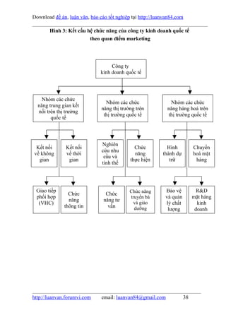 Download đề án, luận văn, báo cáo tốt nghiệp tại http://luanvan84.com

       Hình 3: Kết cấu hệ chức năng của công ty kinh doanh quốc tế
                        theo quan điểm marketing




                                    Công ty
                               kinh doanh quốc tế




    Nhóm các chức
                                 Nhóm các chức                Nhóm các chức
  năng trung gian kết
                               năng thị trường trên          năng hàng hoá trên
  nối trên thị trường
                                thị trường quốc tế           thị trường quốc tế
        quốc tế




                               Nghiên
 Kết nối       Kết nối                        Chức           Hình          Chuyển
                               cứu nhu
về không       về thời                        năng         thành dự        hoá mặt
                                cầu và
  gian          gian                        thực hiện         trữ           hàng
                               tình thế




 Giao tiếp                                  Chức năng       Bảo vệ           R&D
                Chức             Chức
 phối hợp                                   truyền bá       và quản        mặt hàng
                năng            năng tư
  (VHC)                                      và giáo        lý chất          kinh
              thông tin           vấn         dưỡng          lượng          doanh




http://luanvan.forumvi.com     email: luanvan84@gmail.com             38
 