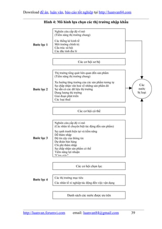 Download đề án, luận văn, báo cáo tốt nghiệp tại http://luanvan84.com

             Hình 4: Mô hình lựa chọn các thị trường nhập khẩu

                    Nghiên cứu cấp độ vĩ mô
                    (Tiềm năng thị trường chung)
                    Các thống kê kinh tế
      Bước lọc 1    Môi trường chính trị
                    Cấu trúc xã hội
                    Các đặc tính địa lý


                                       Các cơ hội sơ bộ


                    Thị trường tổng quát liên quan đến sản phẩm
                    (Tiềm năng thị trường chung)
                    Xu hướng tăng trưởng của các sản phẩm tương tự
                    Sự chấp nhận văn hoá về những sản phẩm đó                Các
      Bước lọc 2    Sự sẵn có các dữ liệu thị trường                         nước
                    Dung lượng thị trường                                   bị loại
                    Giai đoạn phát triển                                      suy
                    Các loại thuế


                                      Các cơ hội có thể


                    Nghiên cứu cấp độ vi mô
                    (Các nhân tố chuyên biệt tác động đến sản phẩm)
                    Sự cạnh tranh hiện tại và tiềm năng
                    Dễ thâm nhập
      Bước lọc 3    Độ tin cậy của thông tin
                    Dự đoán bán hàng
                    Chi phí thâm nhập
                    Sự chấp nhận sản phẩm có thể
                    Tiềm năng lợi nhuận
                    "Cảm giác"


                                     Các cơ hội chọn lọc


                    Các thị trường mục tiêu
      Bước lọc 4
                    Các nhân tố xí nghiệp tác động đến việc vận dụng



                              Danh sách các nước được ưu tiên




http://luanvan.forumvi.com        email: luanvan84@gmail.com           39
 