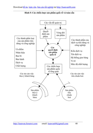 Download đề án, luận văn, báo cáo tốt nghiệp tại http://luanvan84.com

            Hình 5: Các chiến lược sản phẩm quốc tế và toàn cầu



                                  Các vấn đề quản trị


                                Quyết
                                               Vòng đời
                               định sản
                                               sản phẩm
                                phẩm
   Các thành phần loại
    của sản phẩm tiêu                                           Các thành phần của
   dùng và công nghiệp                                          dịch vụ tiêu dùng và
                                                                    công nghiệp
                                        Các
  Ưu điểm                             quyết định
                                                                Kiểu dịch vụ
  Nhãn hiệu                           sản phẩm
                                       quốc tế                  Tên dịch vụ
  Bao bì
                                                                Hệ thống giao hàng
  Bảo hành
                                                                Vị trí
  Dịch vụ
                                                                Mức độ chất lượng
  Chất lượng                         Các chiến lược
                                     sản phẩm quốc
                                       tế tổng quát
       Các rào cản việc                                        Các rào cản việc
      theo ý khách hàng                                         tiêu chuẩn hoá




                   Sản phẩm                               Sản phẩm
                    theo ý                                   tiêu
                     khách                                  chuẩn
                     hàng                                    hoá




http://luanvan.forumvi.com     email: luanvan84@gmail.com            40
 