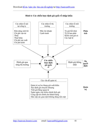 Download đề án, luận văn, báo cáo tốt nghiệp tại http://luanvan84.com



              Hình 6: Các chiến lược định giá quốc tế nhập khẩu


  Các nhân tố nội                Các nhân tố thị             Các nhân tố môi
    tại công ty                     trường                       trường

 Khả năng sinh lời             Mức lợi nhuận                Tỷ giá hối đoái     Phân
 Chi phí vận tải               Cạnh tranh                   Tỷ lệ lạm phát       tích
 Thuế                                                       Kiểm soát giá cả
 Thuế khác                                                  Các luật lệ
 Chi phí sản xuất
 Chi phí kênh




                                    Các chiến
   Định giá qua                     lược định                    Định giá thống Ra
                                                                                quyết
  từng thị trường                    giá quốc                         nhất
                                                                                định
                                         tế




                                Các vấn đề quản trị

                     Quản trị sự leo thang giá xuất khẩu
                     Xác định giá chuyển nhượng                                 Quản
                     Tính giá bằng ngoại tệ                                      trị
                     Ngăn ngừa việc kiếm chênh lệch giá
                     Cung cấp tài chính cho khách hàng
                     Dàn xếp các giao dịch không dùng tiền mặt




http://luanvan.forumvi.com       email: luanvan84@gmail.com            41
 