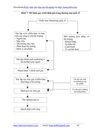 Download đề án, luận văn, báo cáo tốt nghiệp tại http://luanvan84.com

        Hình 7: Mô hình quy trình định giá trong thương mại quốc tế


                             Chiến lược Marketing quốc tế




 Xác lập vị trí chiến lược và mục
 tiêu của công ty trên thị trường                      Môi trường hoạt động và
 - Nguồn lực                                           thị trường
 - Mục tiêu                                            - Khách hàng
 - Thị trường mục tiêu                                 - Sự điều tiết
 - Phân đoạn thị trường                                - Cạnh tranh
 - Định vị sản phẩm                                    - Tỷ giá hối đoái



  Xác lập chính sách marketing ở
      thị trường nước ngoài


    Hoạch định 1 chính sách giá


  Xác lập các mức giá và điều kiện                              Chi phí sản xuất
       bán hàng ở thị trường                                    và marketing của
                                                                   sản phẩm


                                                                Cơ cấu giá ở những
       Đánh giá các mức giá                                      thị trường khác



         Thử nghiệm giá cả



       Quyết định cuối cùng




http://luanvan.forumvi.com       email: luanvan84@gmail.com          42
 