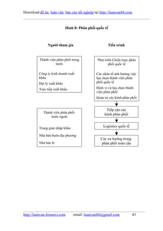 Download đề án, luận văn, báo cáo tốt nghiệp tại http://luanvan84.com



                             Hình 8: Phân phối quốc tế



               Người tham gia                         Tiến trình


          Thành viên phân phối trong           Phát triển Chiến lược phân
                    nước                               phối quốc tế

          Công ty kinh doanh xuất              Các nhân tố ảnh hưởng việc
          khẩu                                 lựa chọn thành viên phân
          Đại lý xuất khẩu                     phối quốc tế

          Trực tiếp xuất khẩu                  Định vị và lựa chọn thành
                                               viên phân phối
                                               Quản trị các kênh phân phối


                                                     Tiếp cận các
            Thành viên phân phối
                                                    kênh phân phối
                nước ngoài


          Trung gian nhập khẩu                     Logistics quốc tế

          Nhà bán buôn địa phương
                                                 Các xu hướng trong
          Nhà bán lẻ                             phân phối toàn cầu




http://luanvan.forumvi.com       email: luanvan84@gmail.com            43
 