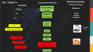 Copyright ©Protegrity Corp.
wikipedia
Flux
Keras
MATLAB + Deep
Learning Toolbox
Apache
MXNet
PlaidML
PyTorch
(Facebook)
TensorFlow
(Google)
Open Source
Linux,
MacOS,
Windows
C++
Julia
Python
MATLAB
Perl, Clojure
JavaScript, Go, Scala
Android,
iOS
R
Swift
Machine Learning
Deep-learning
Platforms
Languages
Frameworks & libraries
16
 