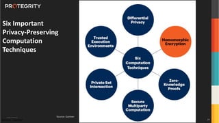 Copyright ©Protegrity Corp.
Source: Gartner
Six Important
Privacy-Preserving
Computation
Techniques
24
Source: Gartner
 