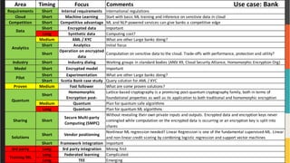 Copyright ©Protegrity Corp.
Area Timing Focus Comments
Requirements Short Internal requirements International regulations
Cloud Short Machine Learning Start with basic ML training and inference on senstivie data in cloud
Competition Short Competitive advantage ML and NLP-powered services can give banks a competitive edge
Short Encrypted data Important
Long Synthetic data Computing cost?
Medium AML / KYC What are other Large banks doing?
Short Analytics Initial focus
Short
Operation on encrypted
data
Computation on sensitive data to the cloud. Trade-offs with performance, protection and utility?
Industry Short Industry dialog Working groups in standard bodies (ANSI X9, Cloud Security Alliance, Homomorphic Encryption Org)
Model Short Encrypted model Important
Short Experimentation What are other Large banks doing?
Short Scotia Bank case study Query solution for AML / KYC
Proven Medium Fast follower What are some proven solutions?
Short
Homomorphic
Encryption post-
Lattice-based cryptography is a promising post-quantum cryptography family, both in terms of
foundational properties as well as its application to both traditional and homomorphic encryption
Medium Quantum Plan for quantum safe algorithms
Long Quantum Plan for quantum ML algorithms
Sharing Short
Secure Multi-party
Computing (SMPC)
Without revealing their own private inputs and outputs. Encrypted data and encryption keys never
comingled while computation on the encrypted data is occurring or an encryption key is split into
shares
Short Vendor positioning
Nonlinear ML regression needed? Linear Regression is one of the fundamental supervised-ML. Linear
and non-linear credit scoring by combining logistic regression and support vector machines
Short Framework integration Important
3rd party Long 3rd party integration Mining first
Long Federated learning Complicated
Long TEE Emerging
Analytics
Data
Quantum
Solutions
Training ML
Pilot
Use case: Bank
 