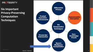 Copyright ©Protegrity Corp.
Source: Gartner
Six Important
Privacy-Preserving
Computation
Techniques
31
 