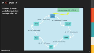 Copyright ©Protegrity Corp.
Medium.com
Example of Multi-
party Computation:
Average Salary #1
33
 