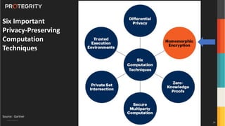 Copyright ©Protegrity Corp.
Source: Gartner
Six Important
Privacy-Preserving
Computation
Techniques
34
 