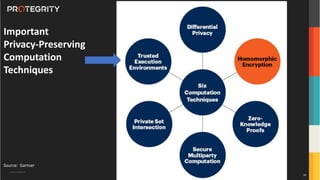 Copyright ©Protegrity Corp.
Source: Gartner
Important
Privacy-Preserving
Computation
Techniques
38
 