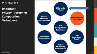 Copyright ©Protegrity Corp.
Source: Gartner
Important
Privacy-Preserving
Computation
Techniques
40
 