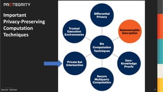 Copyright ©Protegrity Corp.
Source: Gartner
Important
Privacy-Preserving
Computation
Techniques
42
 